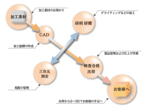 加工から完成までの流れの図